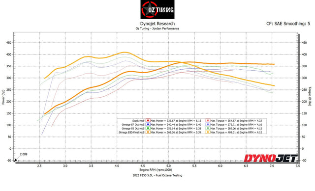 2021-2023 F150 5.0 – Omega Tune for HP TUNERS