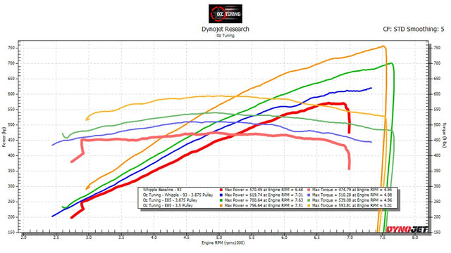 2024-2025 F150 5.0 - Forced Induction Tune for HP Tuners - Whipple "Stage 2" Superchargers