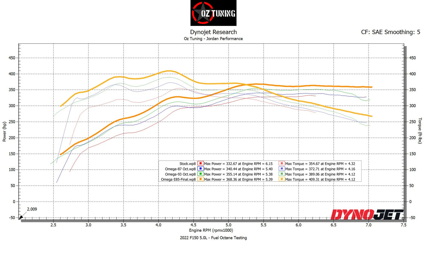 2021-2023 F150 5.0 – Omega Tune for HP TUNERS