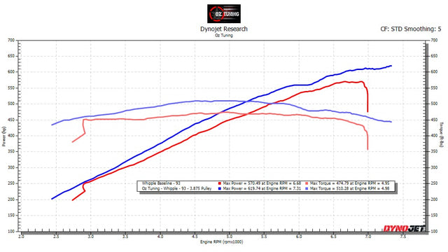 2024-2025 F150 5.0 - Forced Induction Tune for HP Tuners - Whipple "Stage 2" Superchargers