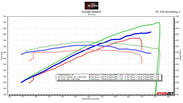 2024-2025 F150 5.0 - Forced Induction Tune for HP Tuners - Whipple "Stage 2" Superchargers
