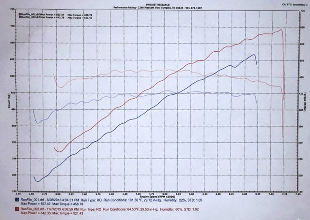 2018-2020 F150 5.0 - Forced Induction Tune for HP Tuners - Whipple Stage 2 Superchargers